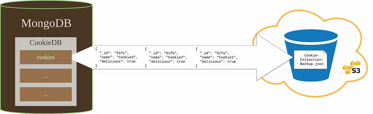 Stream diagram